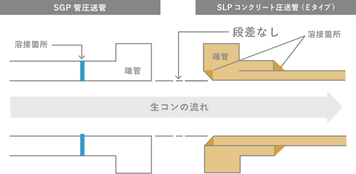 SGP管圧送管とSLPコンクリート圧送管（Eタイプ）の接合図
