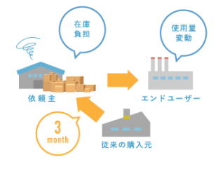 クライアント様の課題