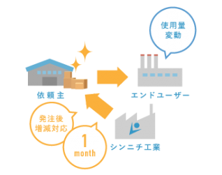 シンニチ工業からのご提案