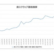 鉄スクラップ価格の下落について
