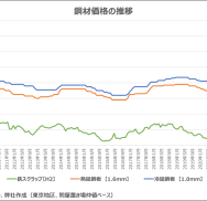 鋼材価格の高騰、今後の動向は?