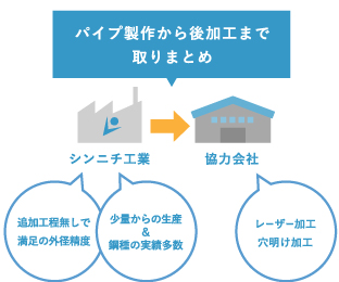 シンニチ工業からのご提案