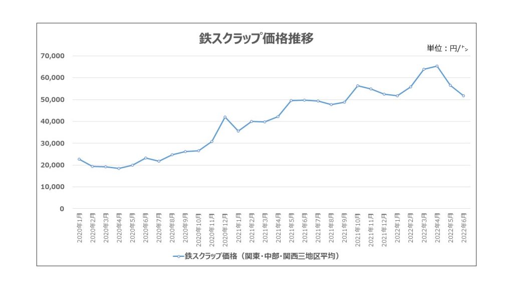 鉄スクラップ価格の下落について